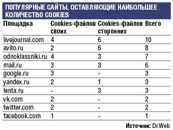 Dr.Web оценил, какие сайты Рунета оставляют больше всего файлов cookie